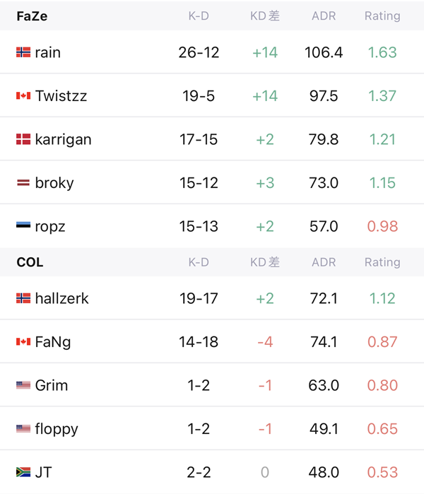 FaZe Triumphs Over Complexity 2-1 in EPL S16 Elimination Match as RAIN Secures MVP