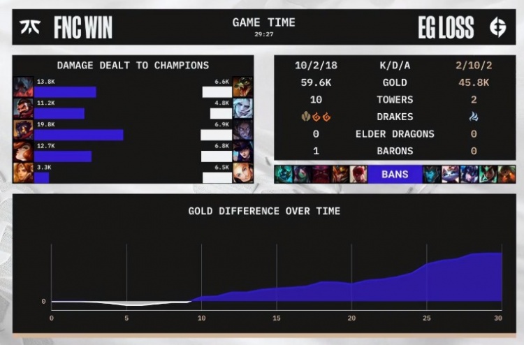 《英雄联盟》S12入围赛赛况： FNC暴打EG 拿到世界赛首胜