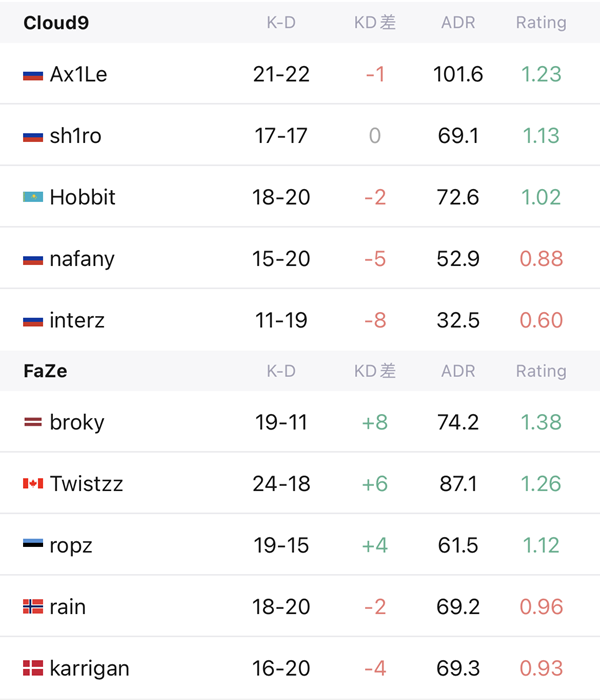 Cloud9逆袭淘汰FaZe，AX1LE豪取MVP！