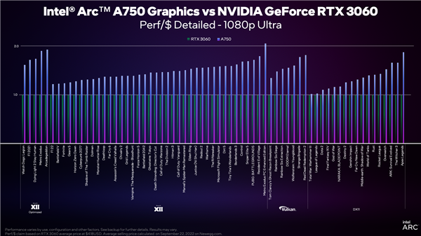 Intel Arc A750/A770显卡价格公布！定价良心