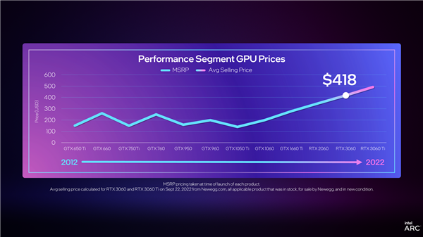 Intel Arc A750/A770显卡价格公布！定价良心