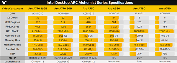 Intel Arc A750/A770显卡价格公布！定价良心