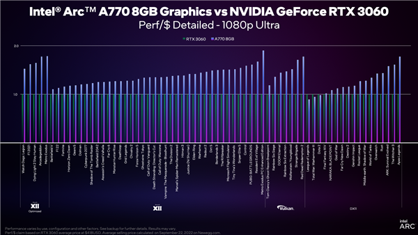 Intel Arc A750/A770显卡价格公布！定价良心