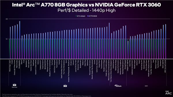 Intel Arc A750/A770显卡价格公布！定价良心