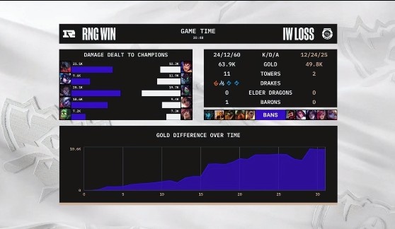《英雄联盟》S12入围赛赛况：好开！RNG阿木木R闪开团轻取IW