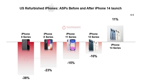 iPhone 14发布后iPhone 13价格不降反增 供不应求