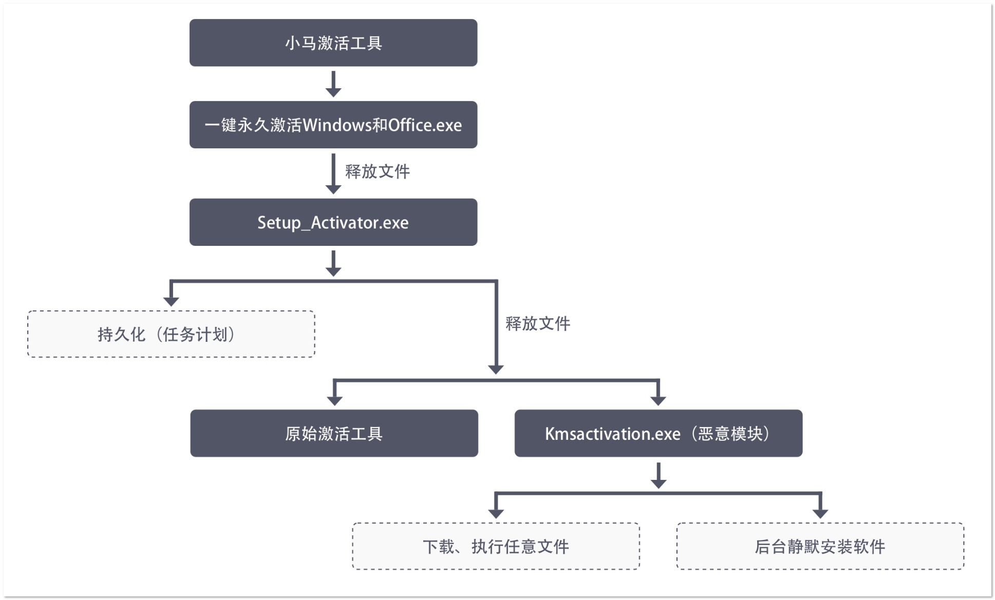 火绒安全可查杀小马激活工具的病毒：需开启软件安装拦截功能