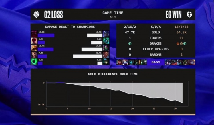 《英雄联盟》S12小组赛赛况：触底反弹 EG暴打G2获得胜利