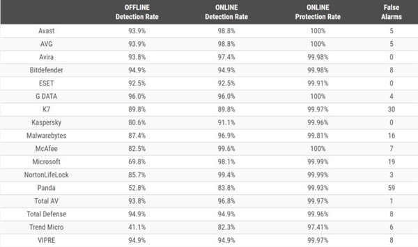 微软Defender离线查杀率极低：严重依赖云服务