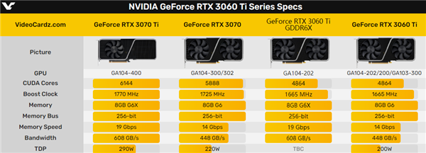 RTX 30系列升级款：性能提升百分之10