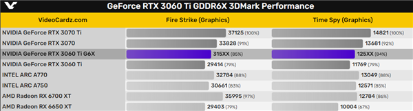 RTX 30系列升级款：性能提升百分之10