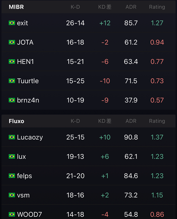 FLUXO stuns MIBR with a 2-1 victory, secures a spot in the BLAST2022 Autumn Finals