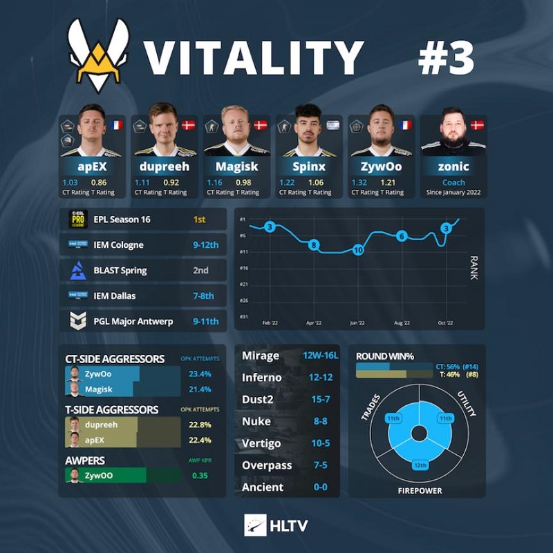 IEM 里约Major战队焦点：Vitality崭露头角