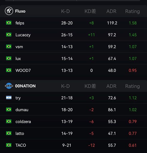 BLAST2022秋季复活赛：巴西劲旅FLUXO 2-0击败00NATION，成功晋级！