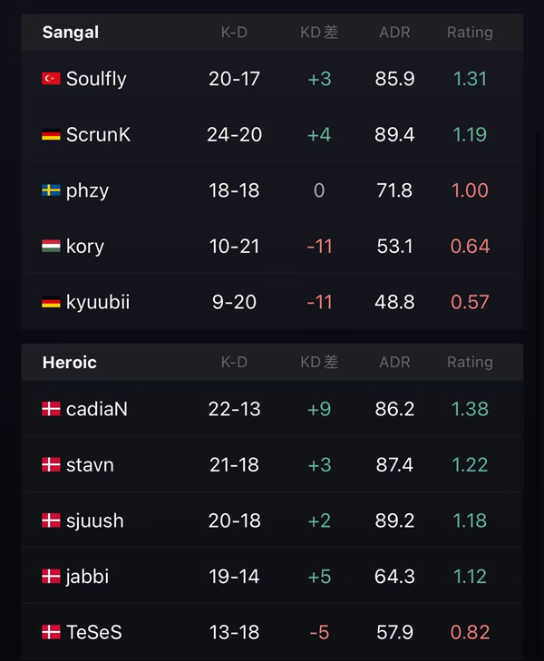 Heroic dominates Sangle in BLAST2022 Autumn Relegation Matches