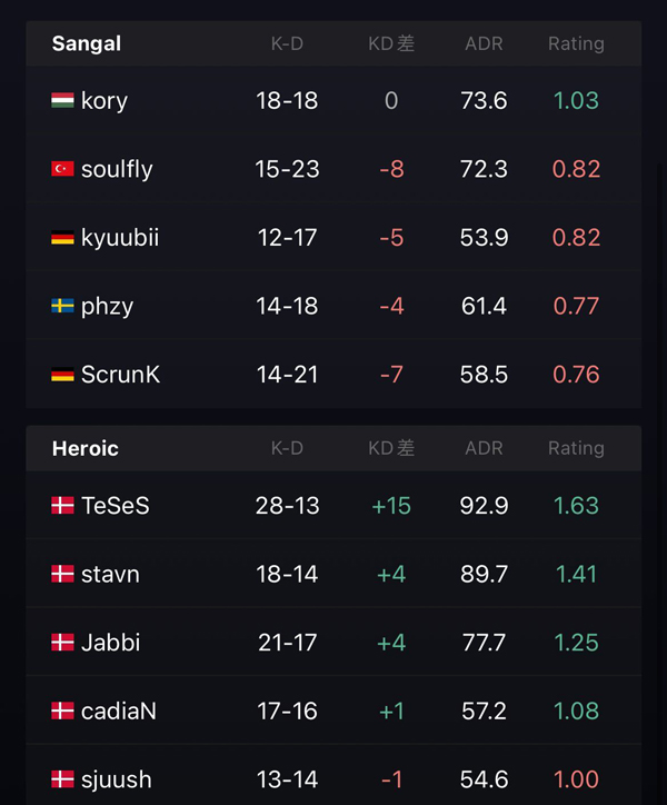 Heroic dominates Sangle in BLAST2022 Autumn Relegation Matches