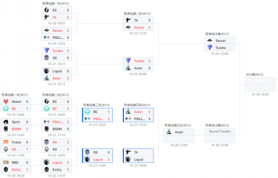 Dota2 Ti11淘汰赛战报：止步六强 LGD 0-2不敌Aster惨遭淘汰