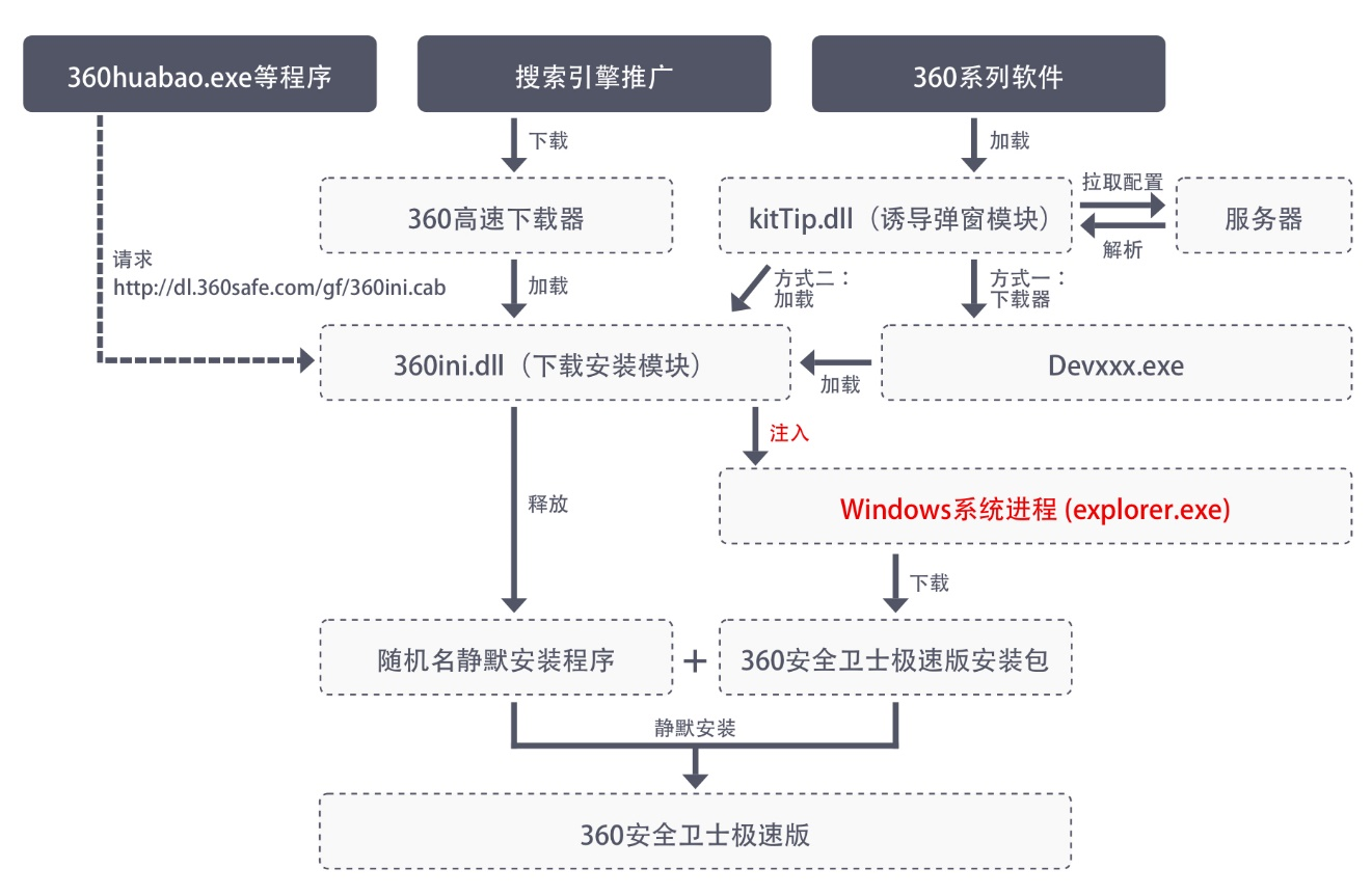 火绒威胁情报系统监测：360安全卫士在静默安装且对抗安全软件