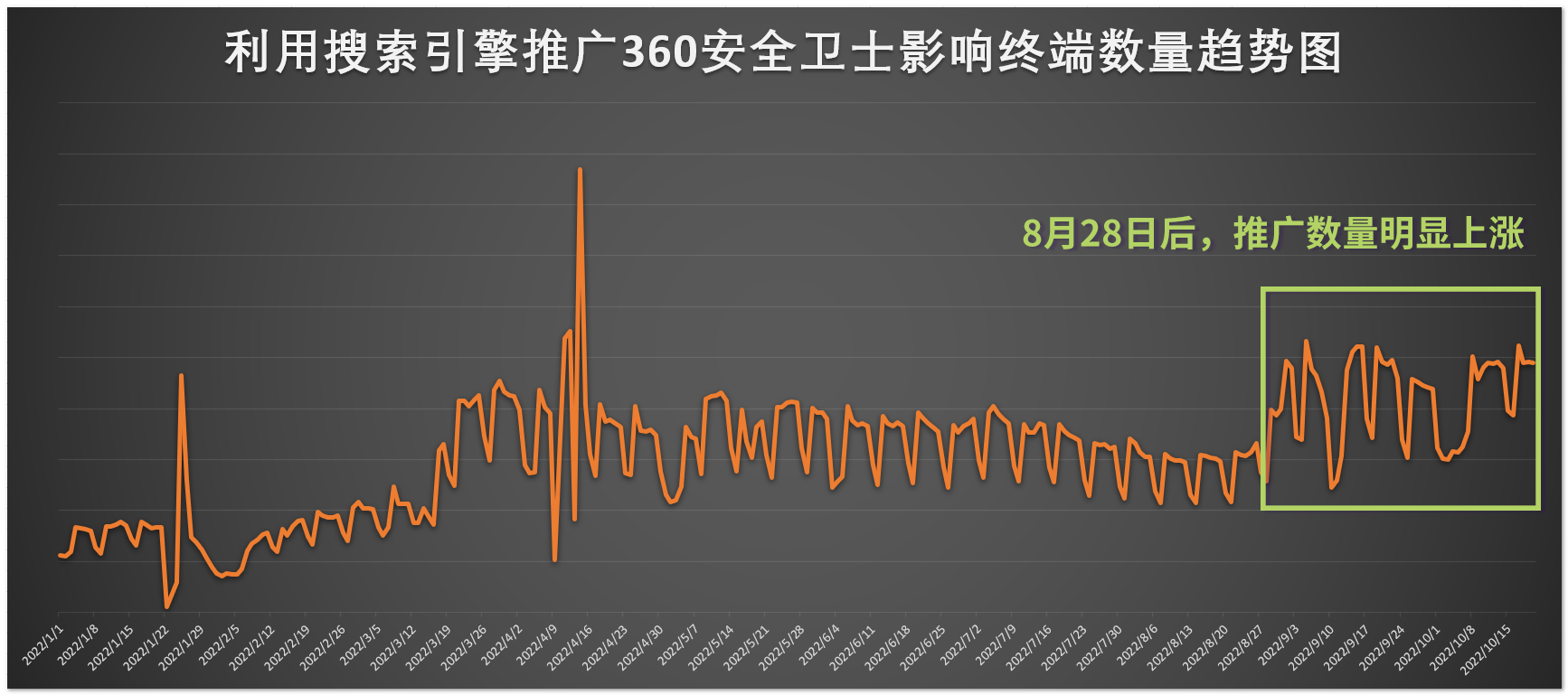 火绒威胁情报系统监测：360安全卫士在静默安装且对抗安全软件