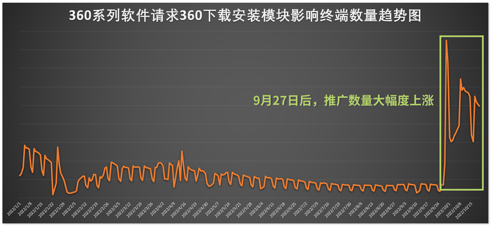 火绒威胁情报系统监测：360安全卫士在静默安装且对抗安全软件