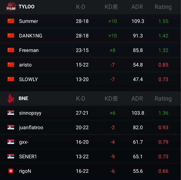 TYLOO以势不可挡之势，轻松2-0战胜BNE成功晋级秋季邀请赛4强