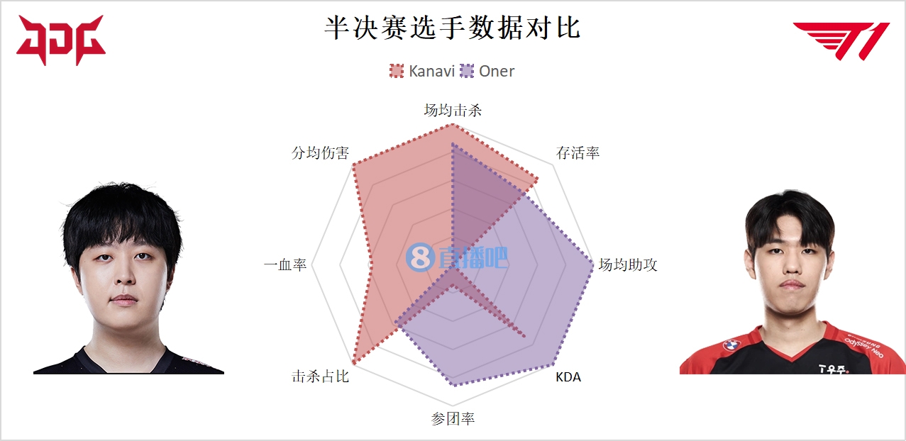 S12八强战打野数据雷达图：Oner偏向团队