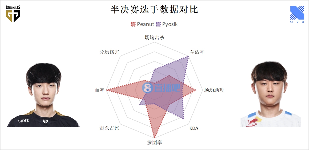 S12八强战打野数据雷达图：Oner偏向团队