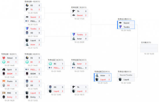 TI11淘汰赛战报：Aster 1-2不敌Liquid，无缘总决赛