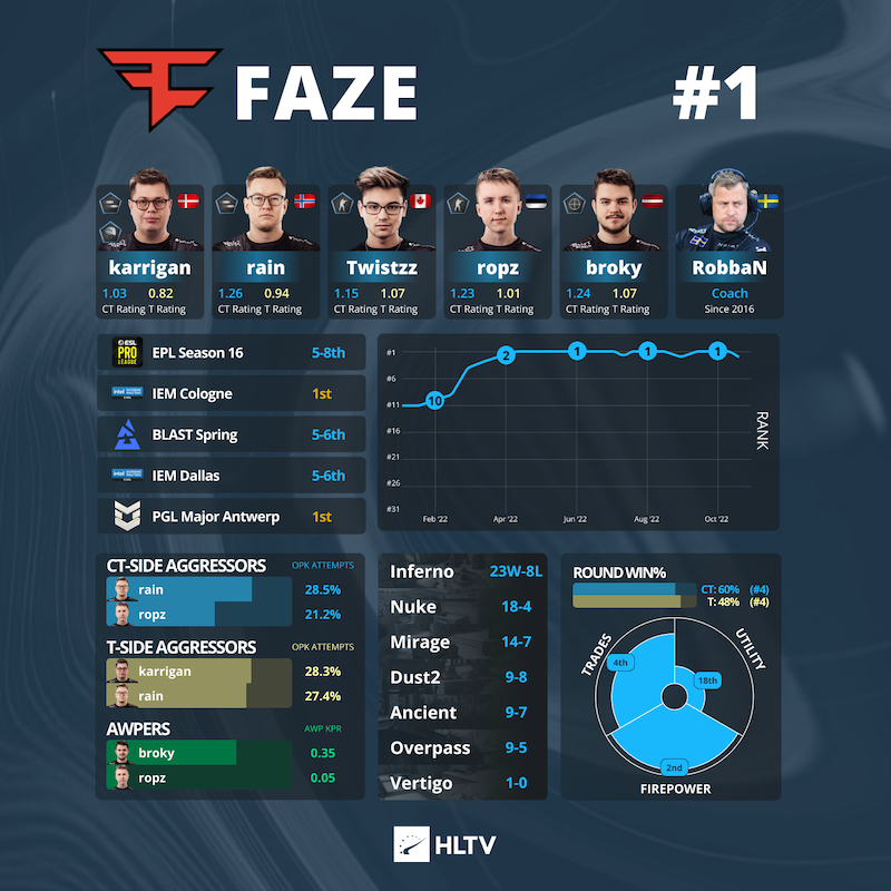 FaZe Clan：在IEM里约Major战队巡礼中崭露头角