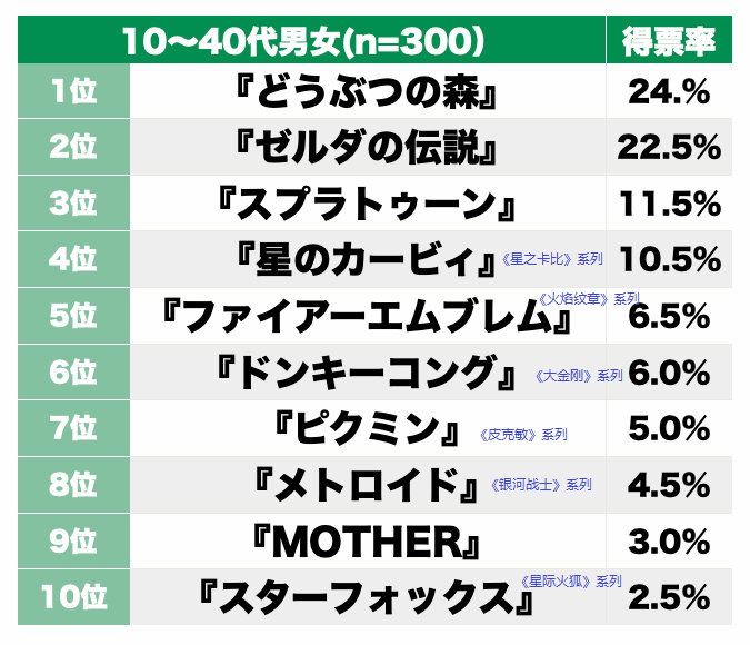 日媒票选最受期待游戏改编电影，《动物森友会》夺得榜首