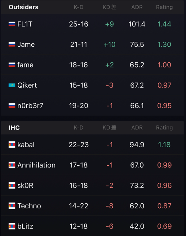 IEM Rio Major Group Stage: Outsiders, FURIA, MOUZ, BNE Secure Victories