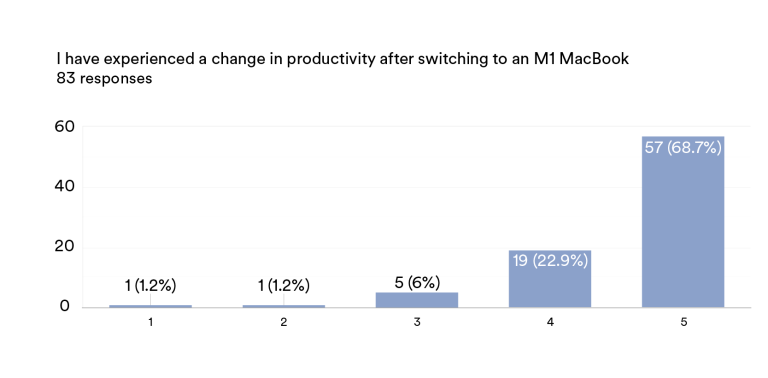 Spotify为开发人员升级设备至 Apple M1：提高效率降低成本