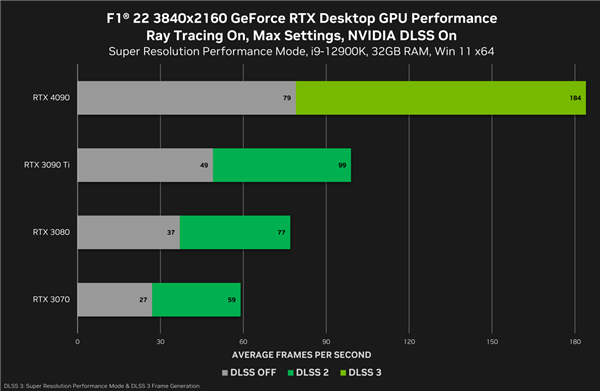 NVIDIA DLSS 3现已上线；帧数轻松翻倍