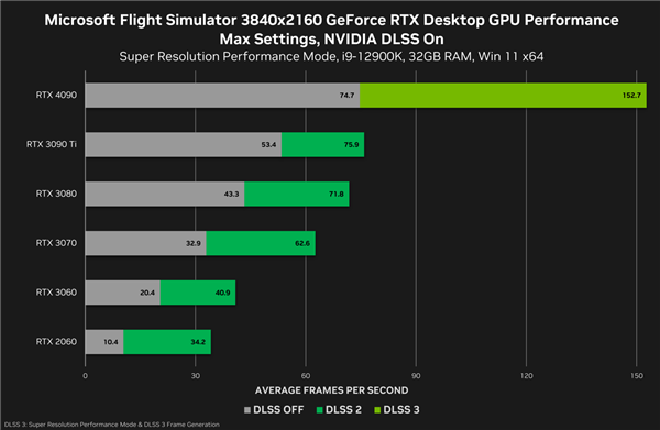 NVIDIA DLSS 3现已上线；帧数轻松翻倍