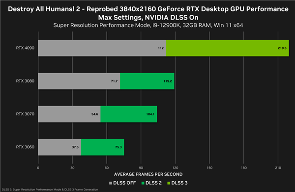 NVIDIA DLSS 3现已上线；帧数轻松翻倍