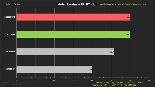 RX 7900 XTX游戏性能在4k下反超4090