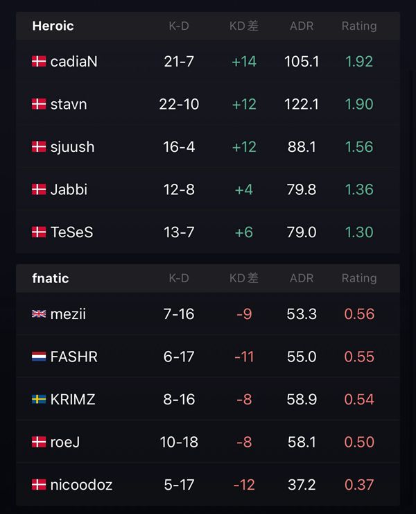 IEM RIo Major Legend Stage: FURIA, ENCE, Heroic, and Outsiders Secure Victories