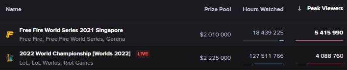 英雄联盟2022全球总决赛在线最高观看人数超越S11决赛，打破历史最高峰值