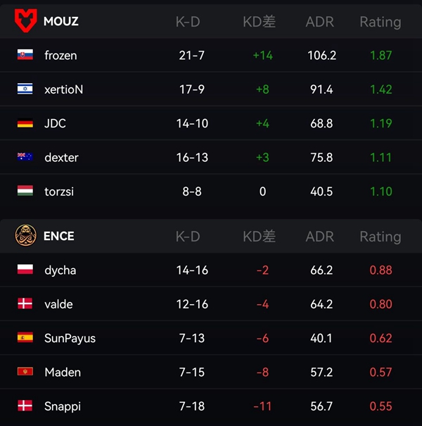 MOUZ Stuns ENCE at IEM Rio Major with a 2-1 Victory, Securing a Spot in the Top Eight