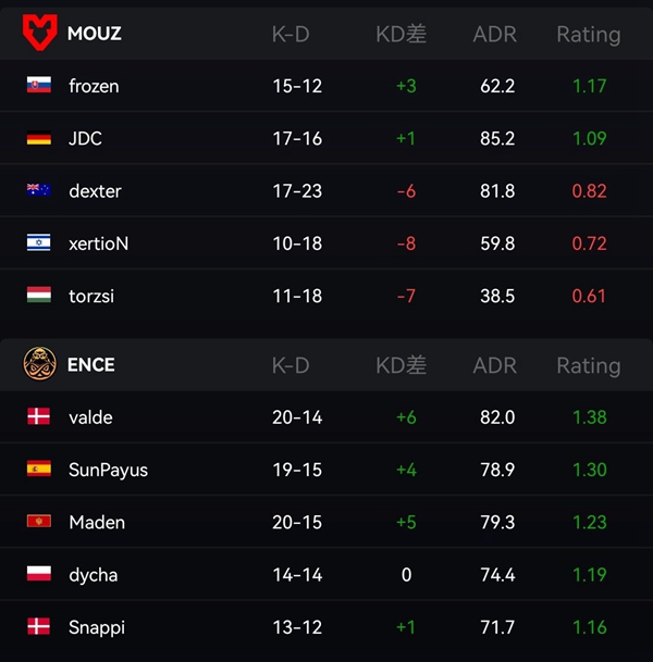 MOUZ Stuns ENCE at IEM Rio Major with a 2-1 Victory, Securing a Spot in the Top Eight