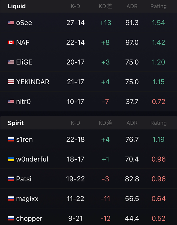 IEM里约Major惊现冷门！Liquid遭Spirit逆袭1-2失利