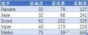 《英雄联盟》S12 LPL选手数据总结：JKL世界赛总击杀233