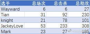 《英雄联盟》S12 LPL选手数据总结：JKL世界赛总击杀233