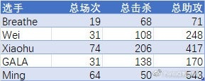 《英雄联盟》S12 LPL选手数据总结：JKL世界赛总击杀233