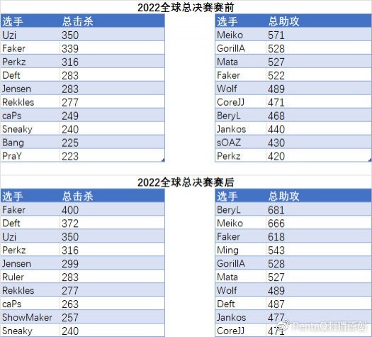 《英雄联盟》S12 LPL选手数据总结：JKL世界赛总击杀233