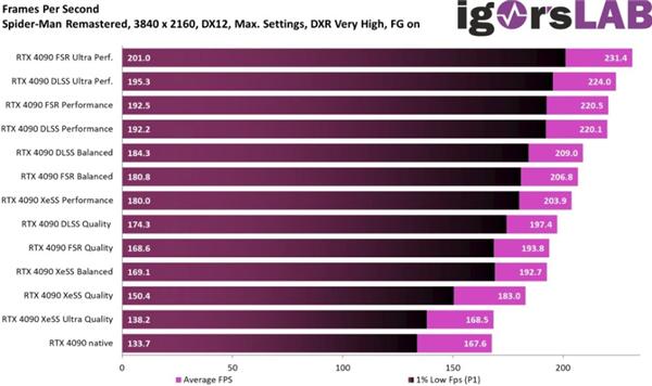 NVIDIA 引入Frame Generation技术；表现超越DLSS 