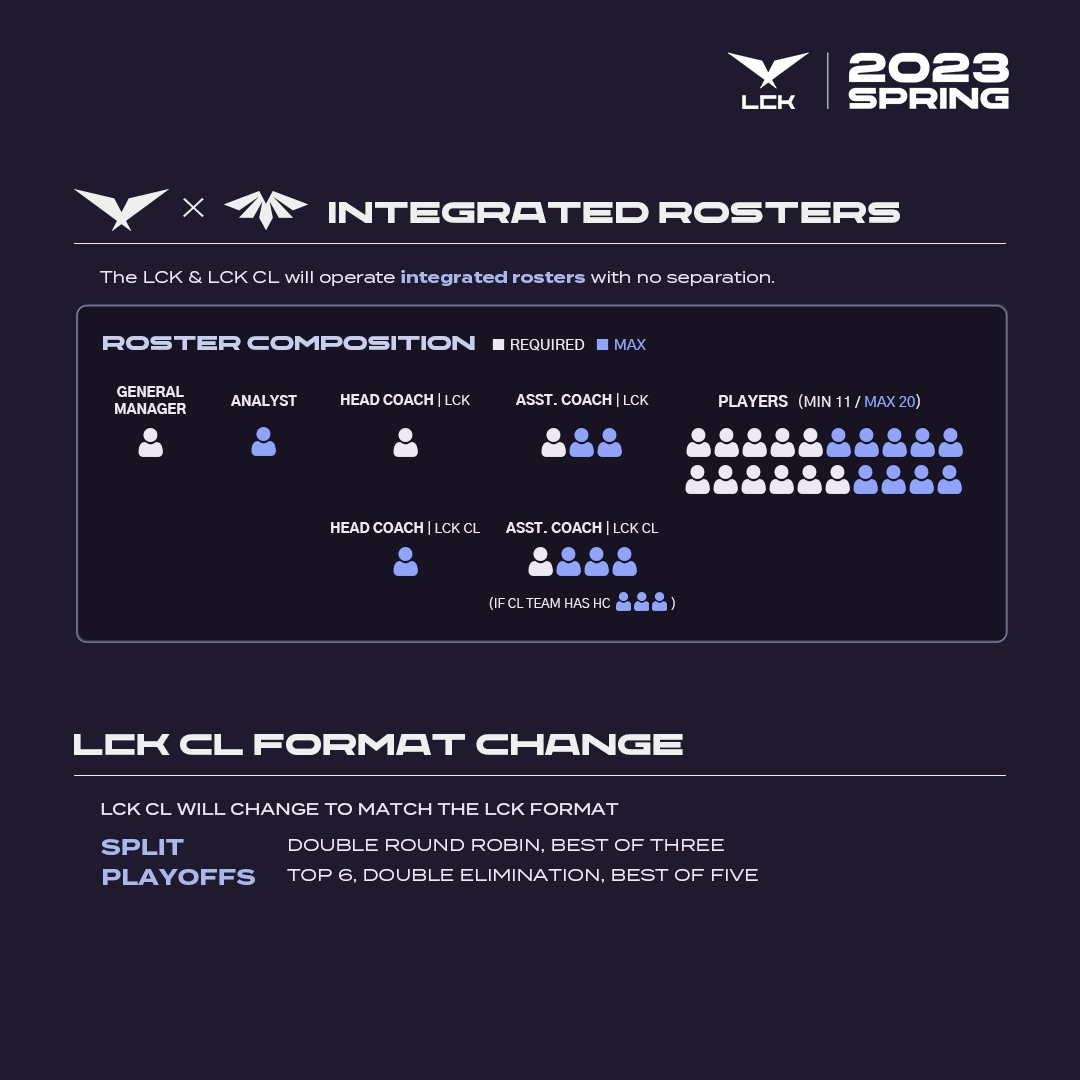 LCK官方：自2023年起LCK季后赛采用双败赛制