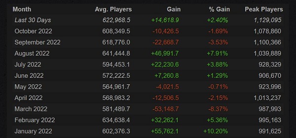 CSGO在线人数创下新高，2022迎来巅峰人气