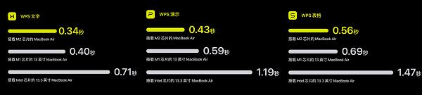 WPS Mac版全面完成Apple M系列芯片适配：拥有更流畅的操作体验