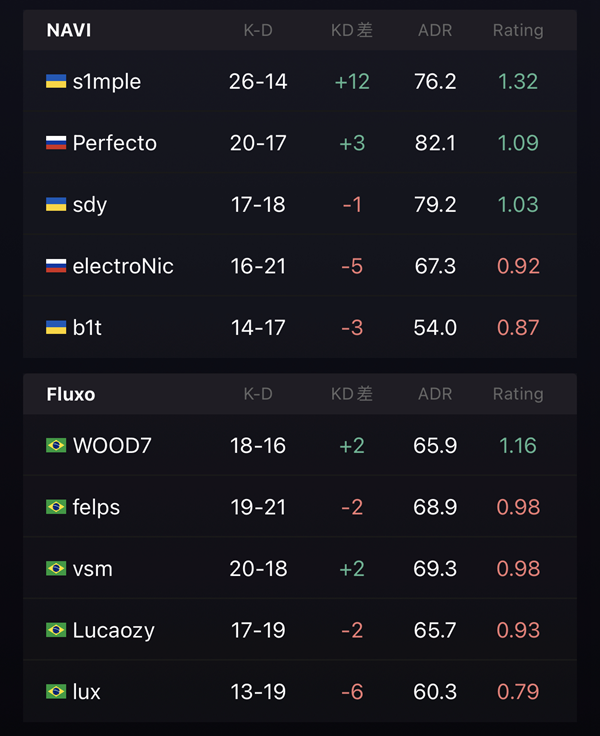 BLAST秋决赛：巴西豪强NAVI零封Fluxo重现较量